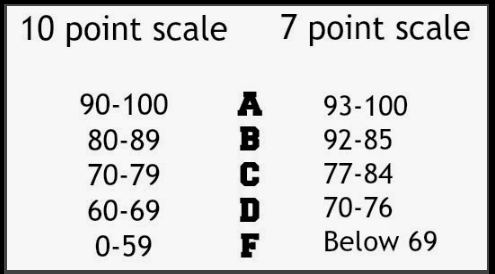 Middle School 10 Point Scale